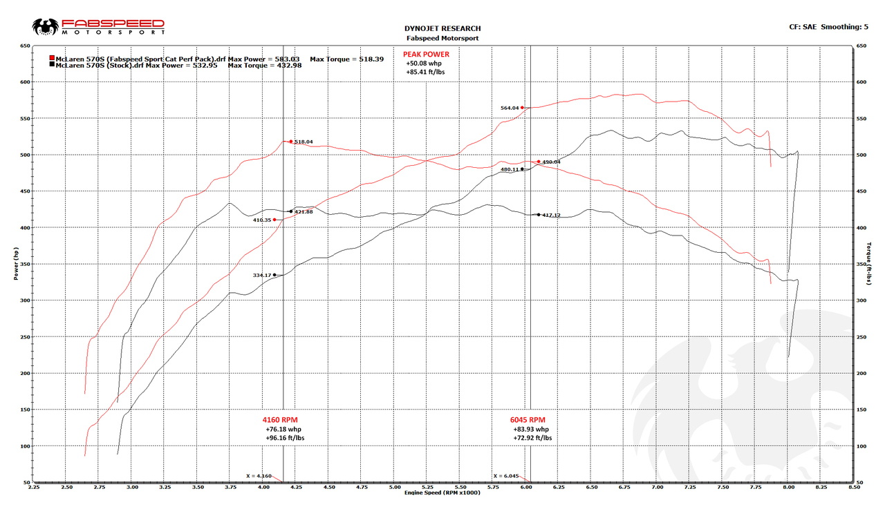 McLaren_570S_Fabspeed_Perf_Pack_Sport_Cat_-_Dyno__70736.1553023696.jpg